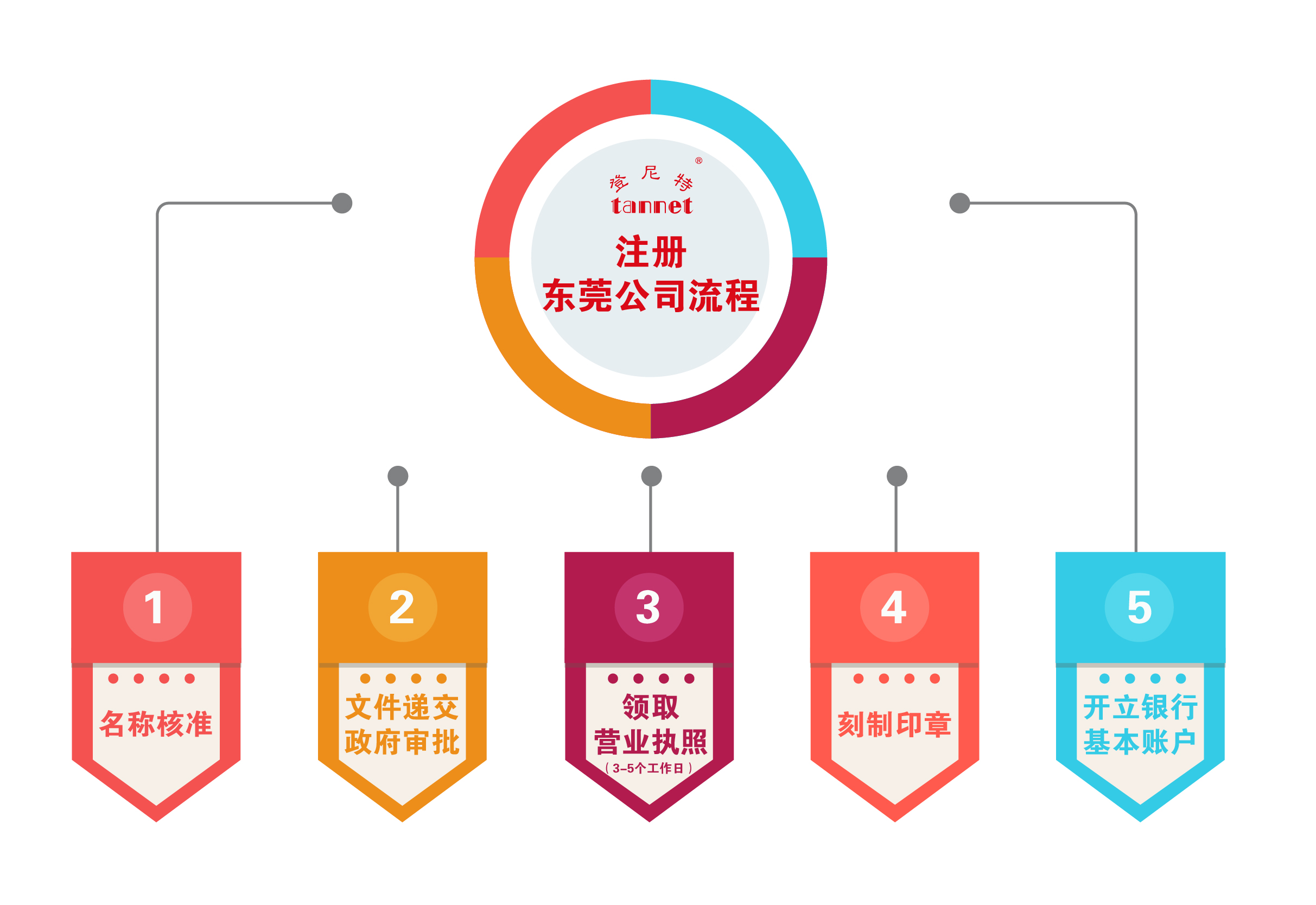 注冊(cè)東莞公司流程 登尼特