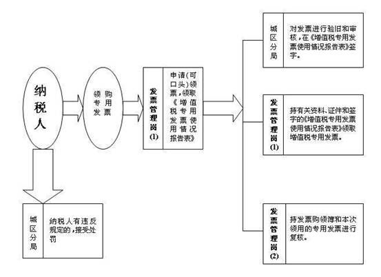 東莞注冊(cè)新公司首次購(gòu)票需要哪些流程